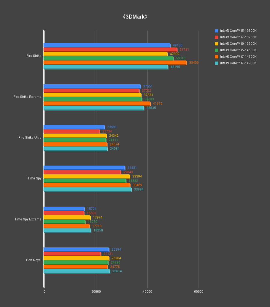 XF 開箱] 全新14 代3 款K 系列實測運算‧影像編輯‧遊戲‧溫度‧功耗測試Intel 14th Gen - XFastest Hong Kong